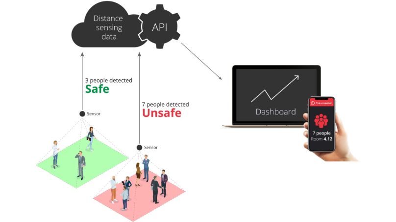 Social distancing sensor