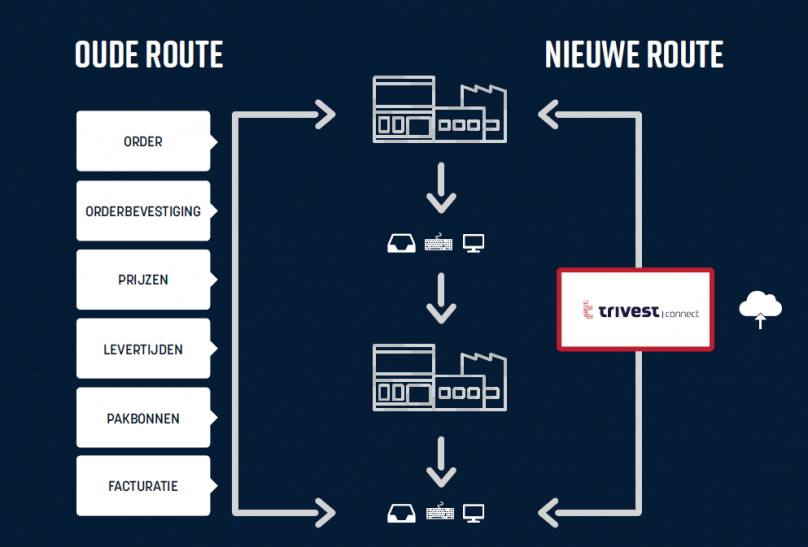 Orderproces digitaal afgehandeld