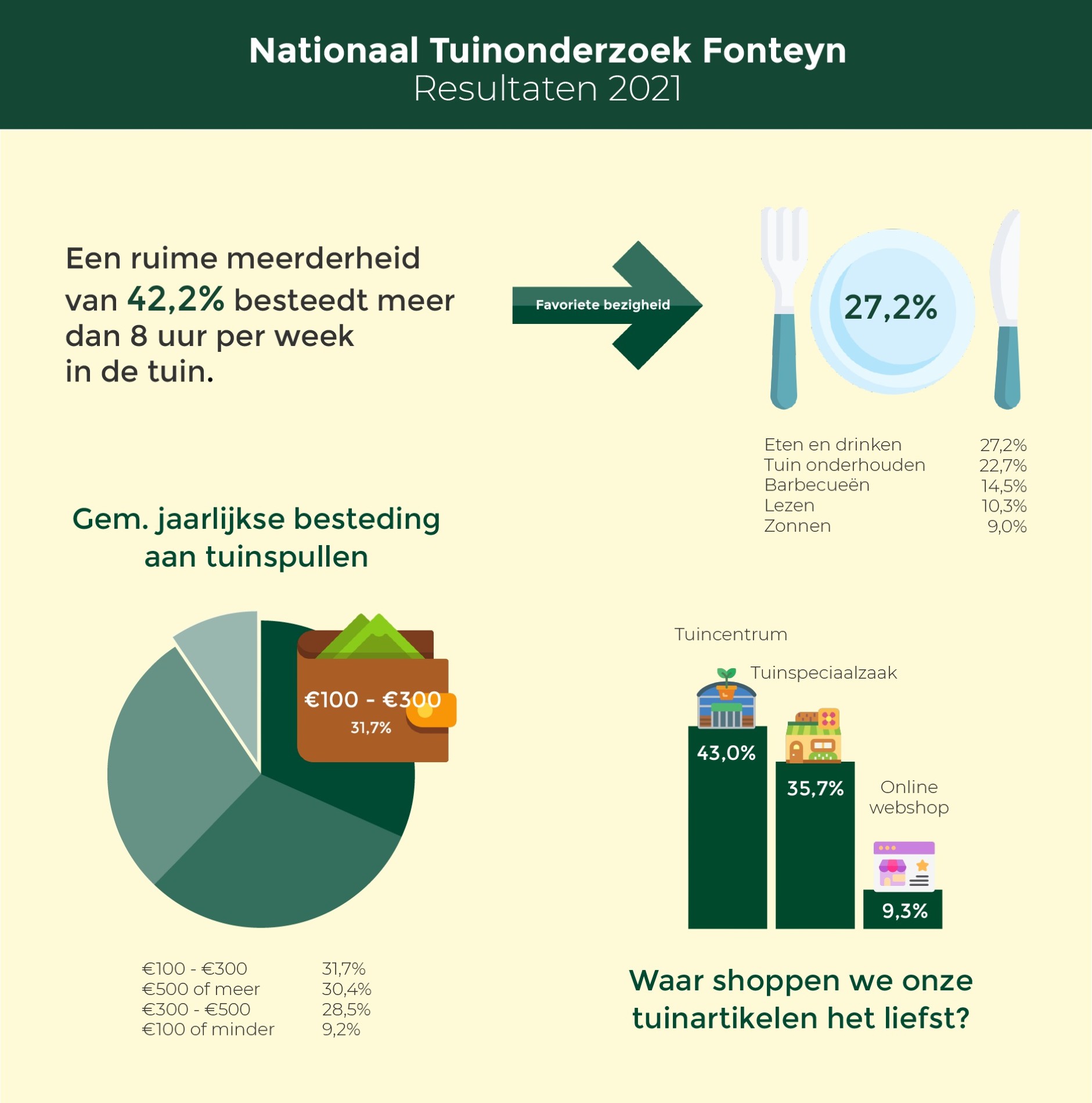 Gemiddeld een 8 voor de tuin