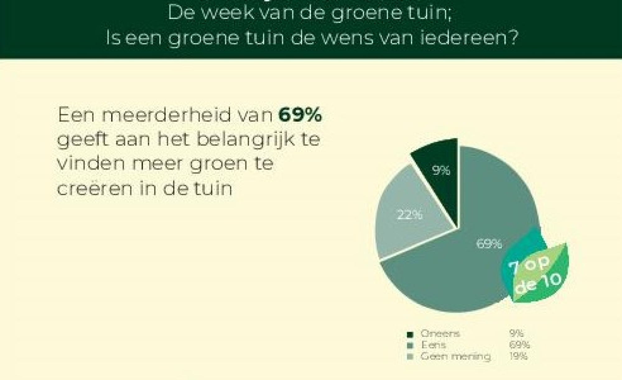 Graag veel groen maar weinig werk