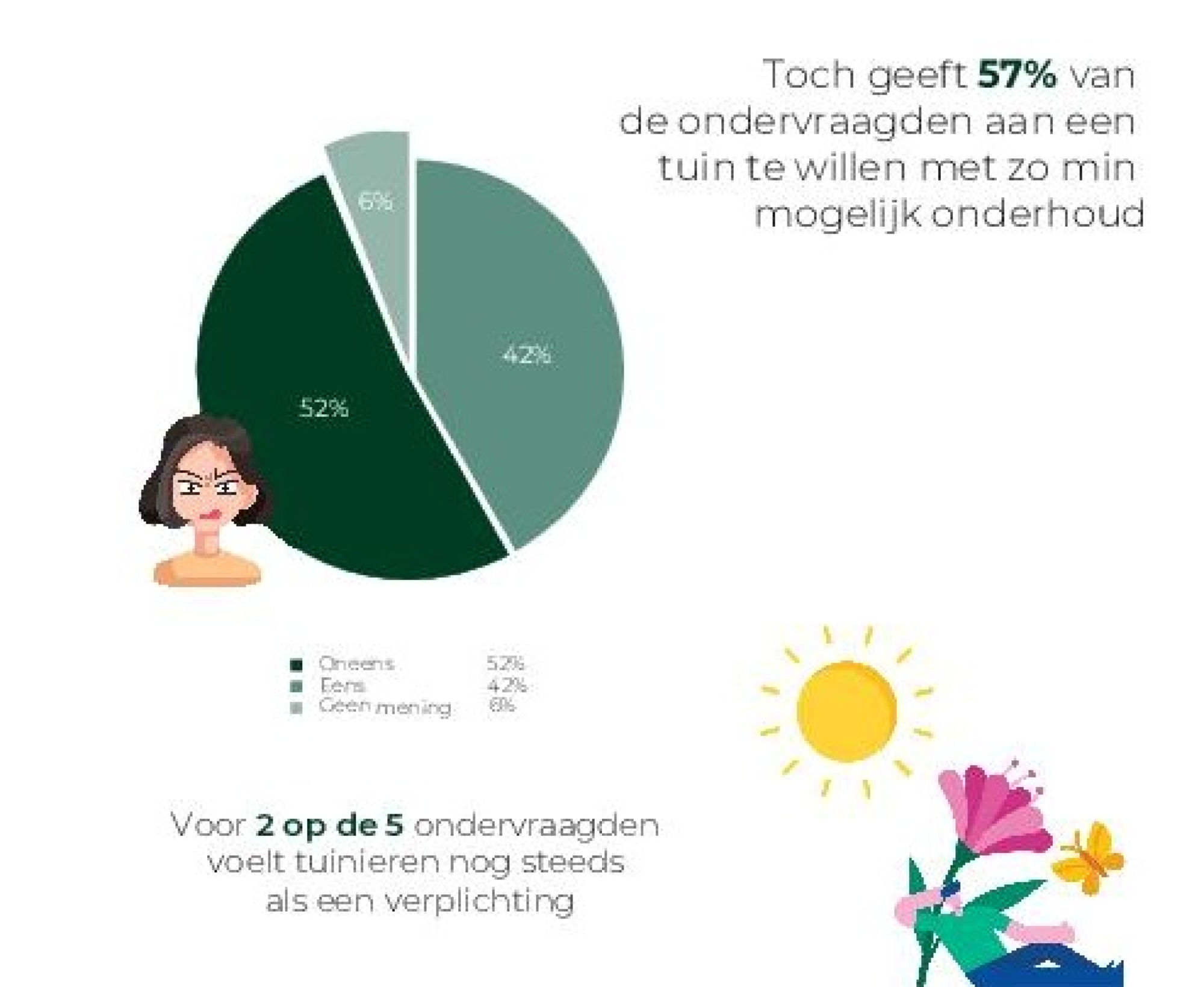 Graag veel groen maar weinig werk