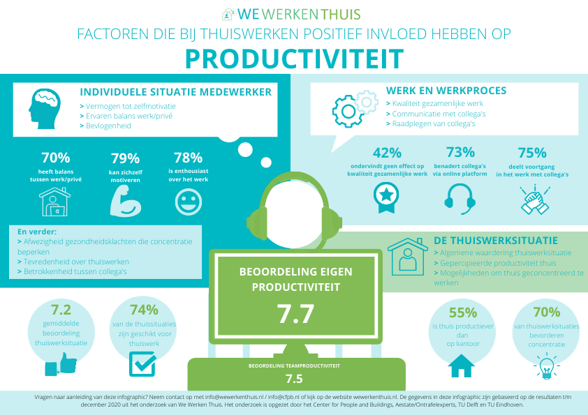 Onderzoek: 'thuiswerk productiever dan kantoorwerk'