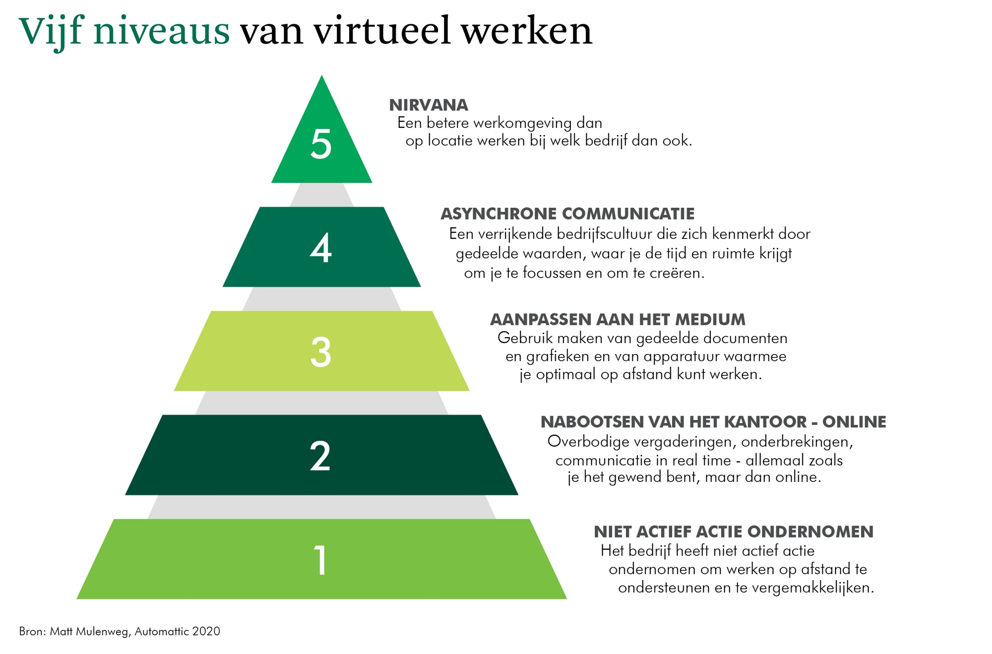 Toekomstvisie CBRE: 'van thuiswerken naar hybride werken’