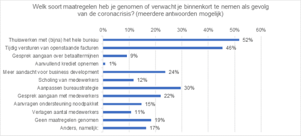 Architectenbureaus: ‘Na eerste schrik voorzichtig optimisme’