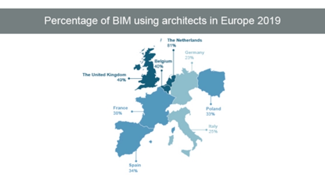 80 procent Nederlandse architecten gebruikt BIM 