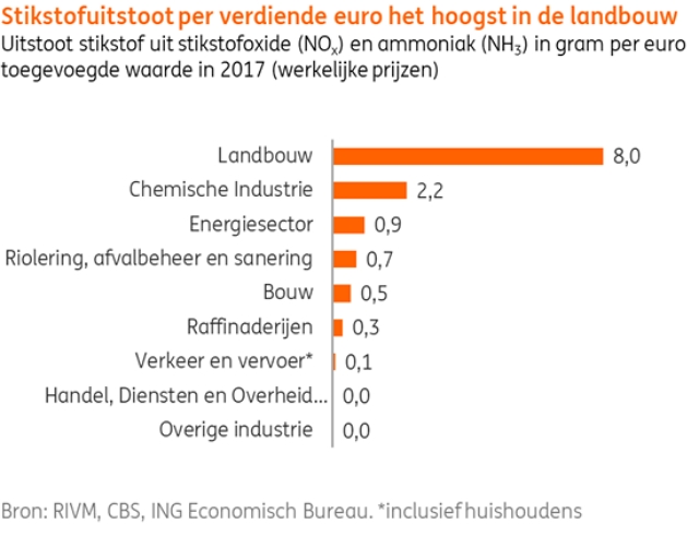'Stikstofdruk voor bedrijven blijft de komende tien jaar hoog'
