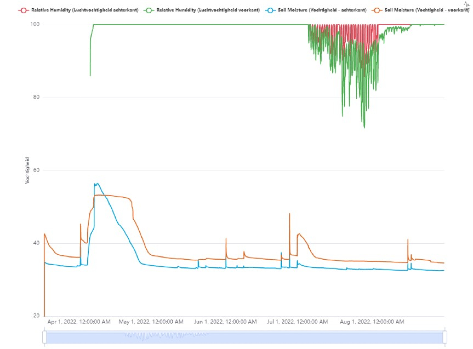 Vochtprobleem oplossen met sensoren en realtime meetdata