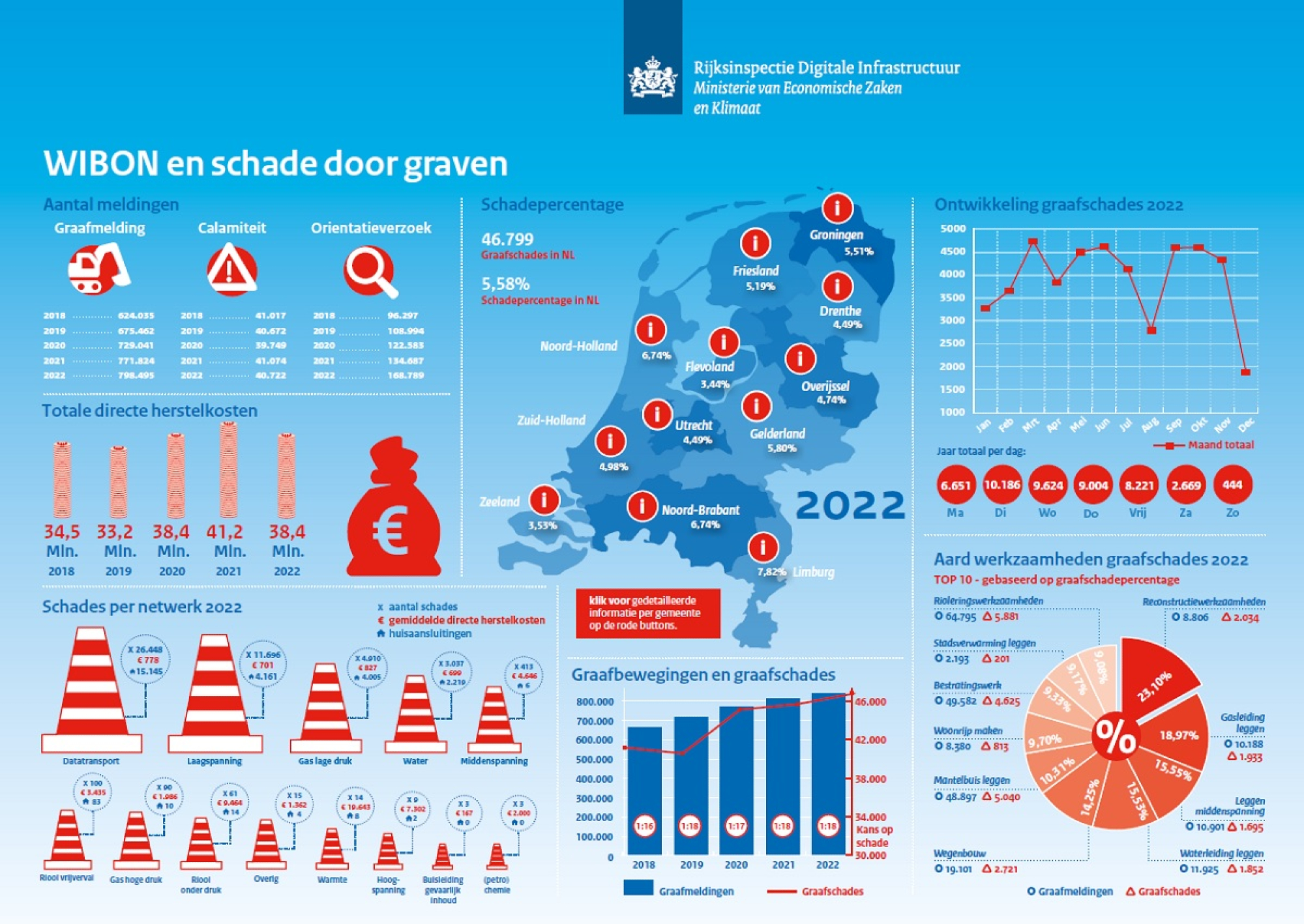 Infographic ‘WIBON en schade door graven’, die een beeld geeft op landelijk, provinciaal en gemeentelijk niveau geeft, en nationale cijfers voor de riolering. (Bron: ministerie van Economische Zaken en Klimaat)