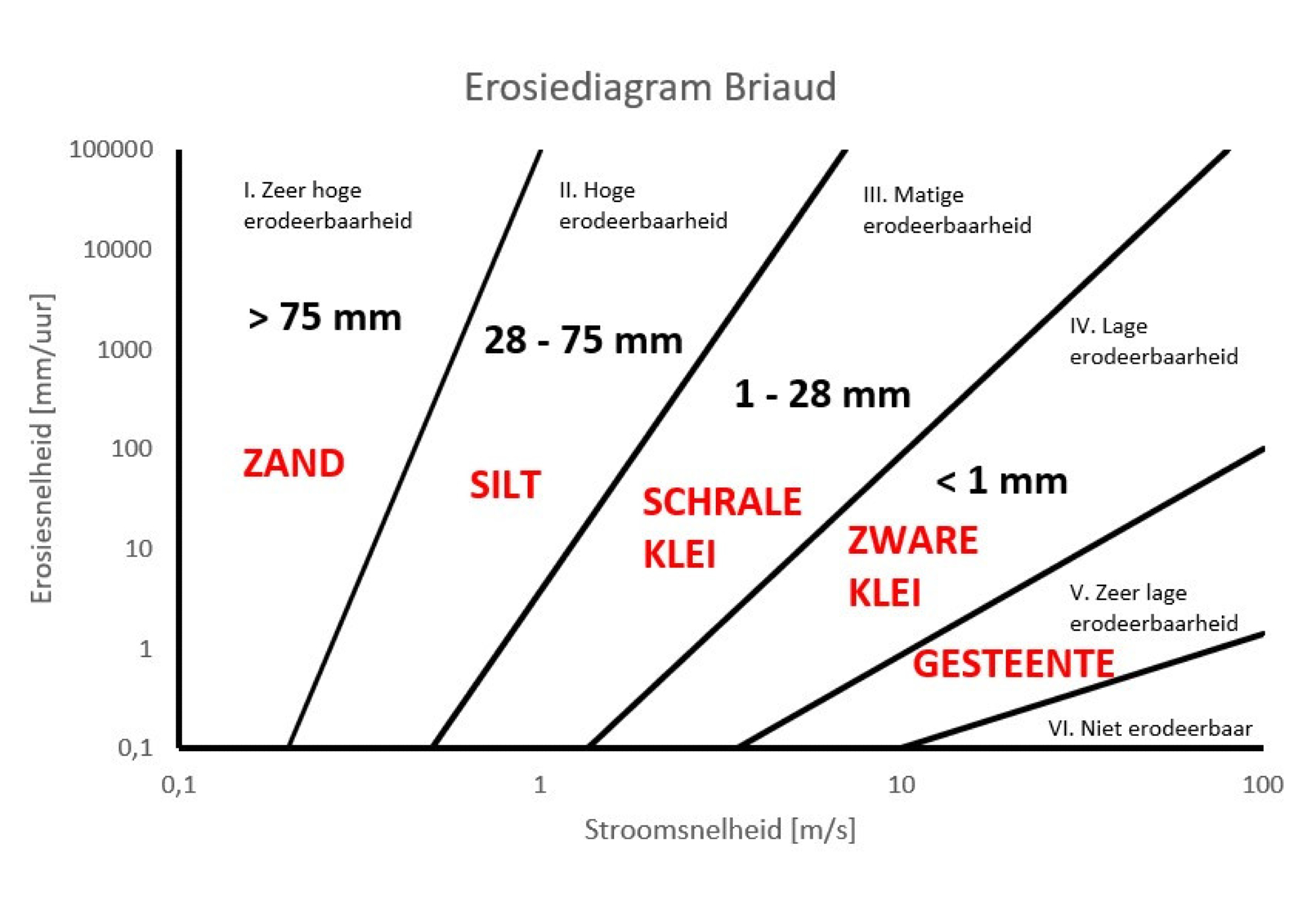 Erosieklasses afhankelijk van PET-diepte volgens Briaud (2012), met aanpassing volgens Rahimnejad en Ooi (2016). Materiaalaanduidingen zijn indicatief.