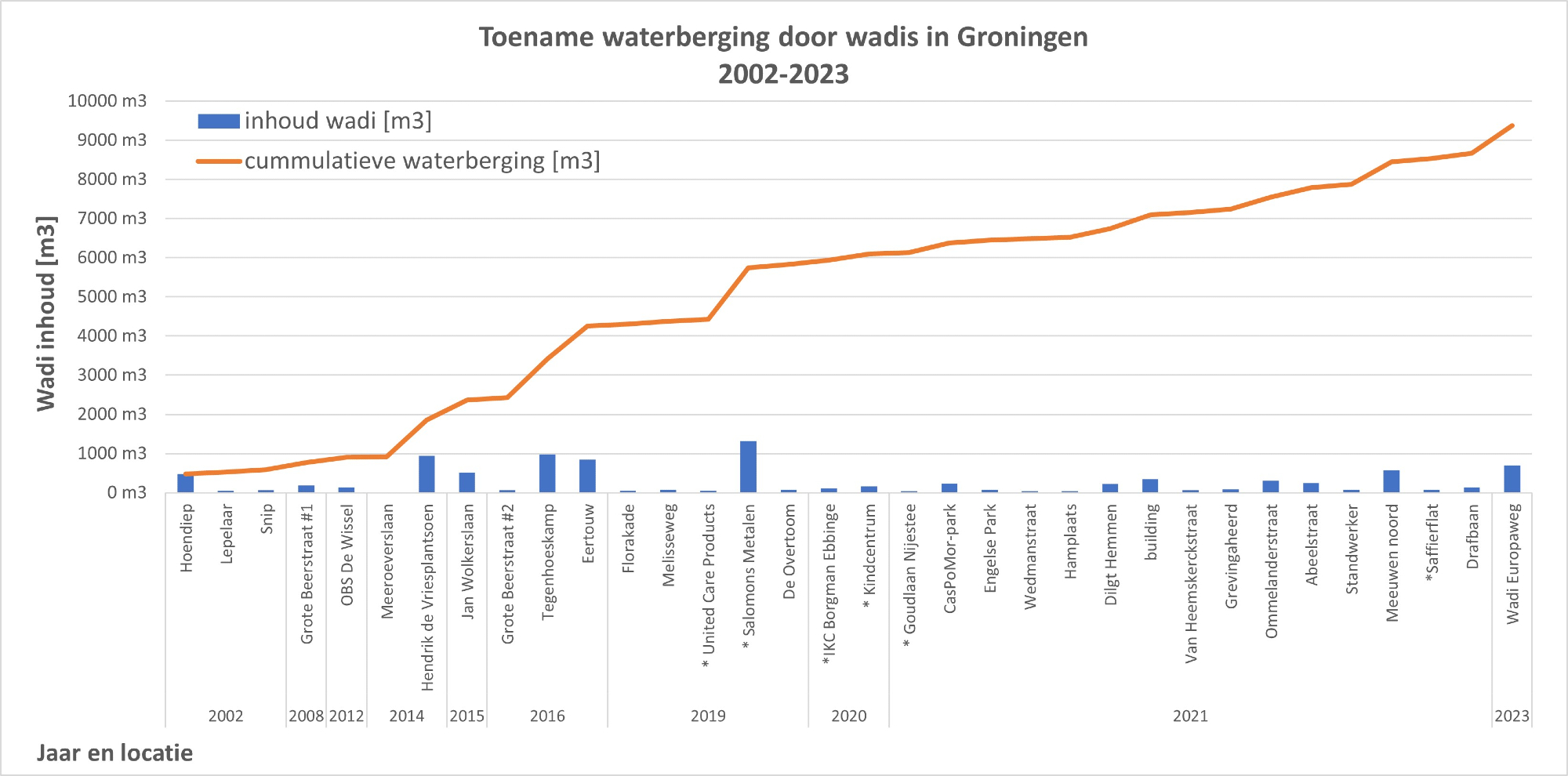 Voorbeeld klimaatadaptatie snelheid met wadi’s in Groningen.