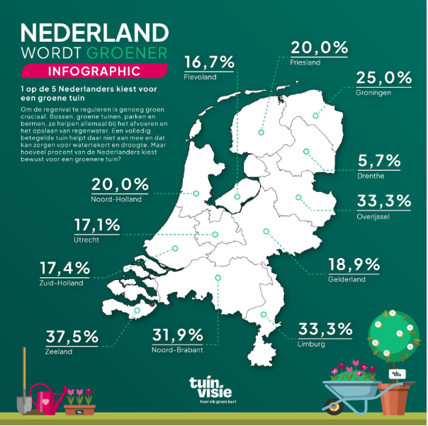1 op de 5 Nederlanders kiest voor een groene tuin