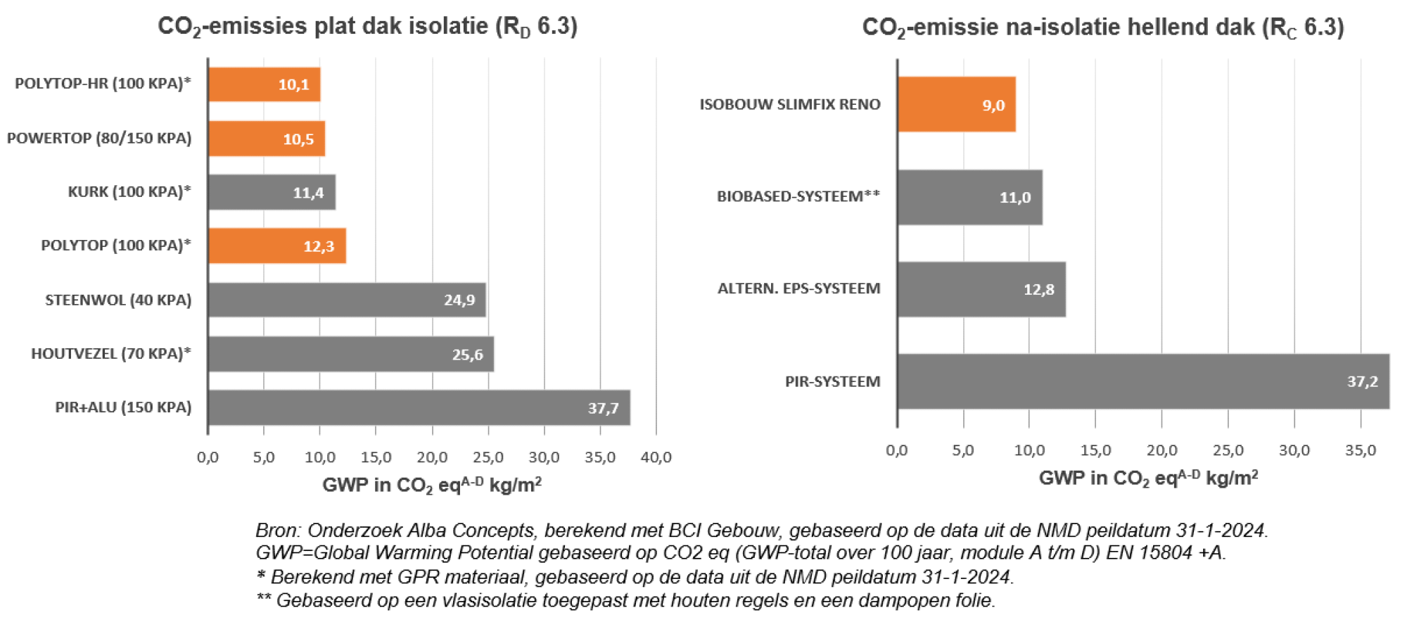 Inzicht in CO2-emissies isolatiematerialen