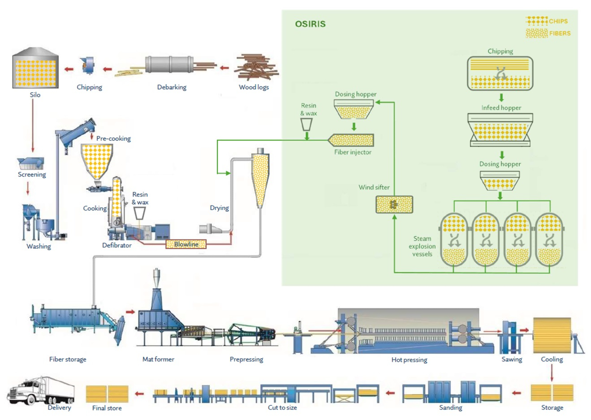 Unilin investeert in grootste MDF-recyclage